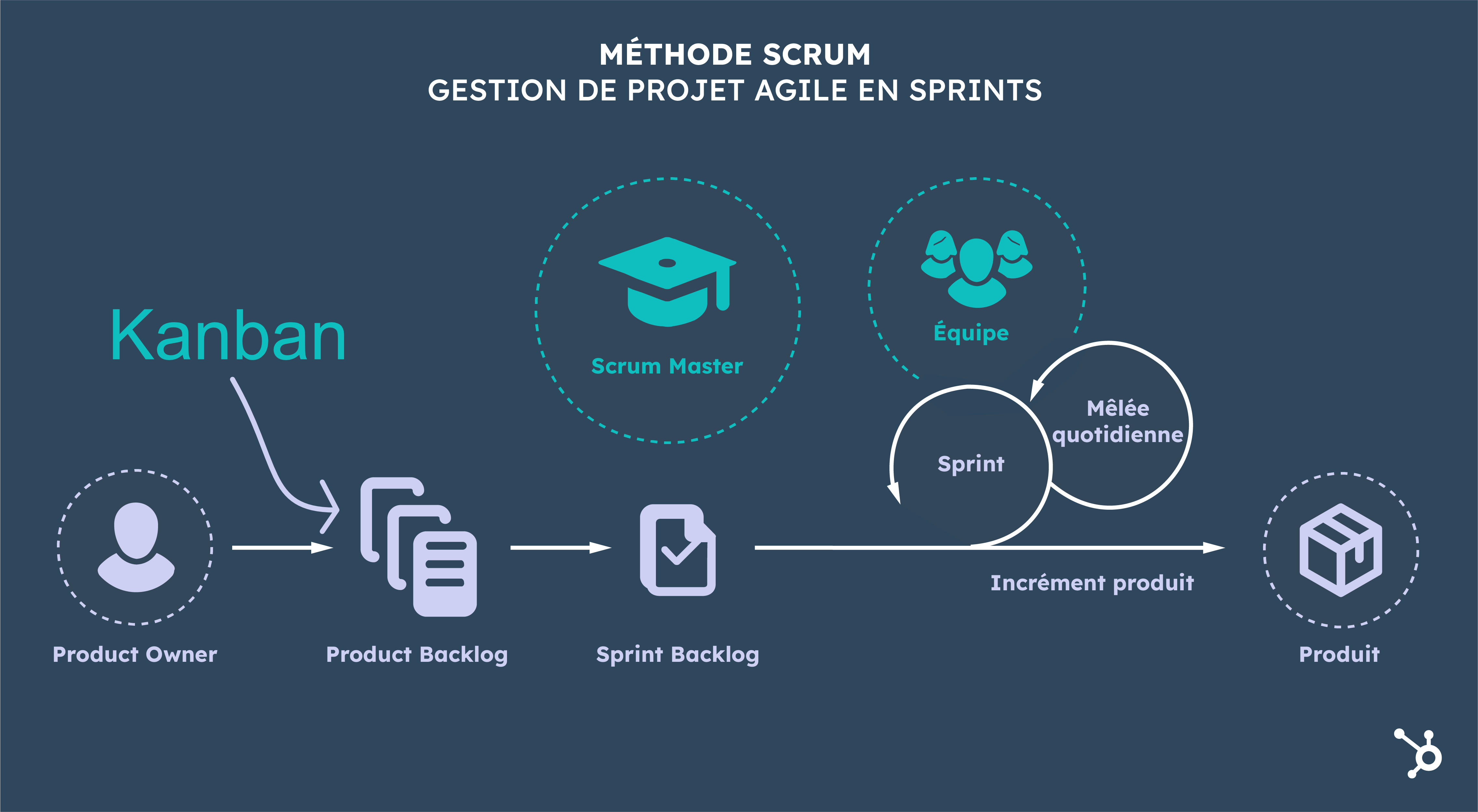 Shémat scrum kanban
